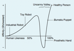 Line graph of the uncanny valley